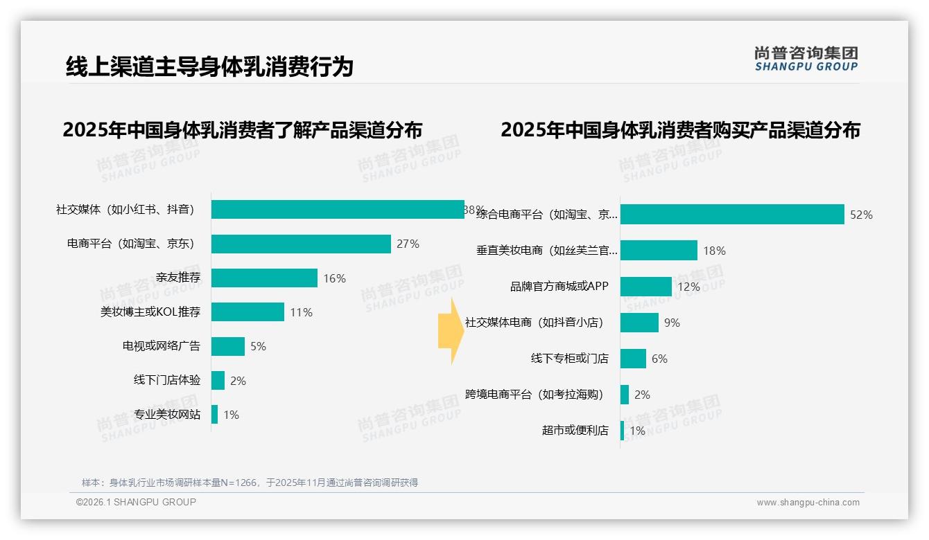 身体乳70%线上成交，52%依赖综合电商，抖音37.8亿销售额称王——尚普咨询集团趋势雷达-2026年1月-身体乳-38