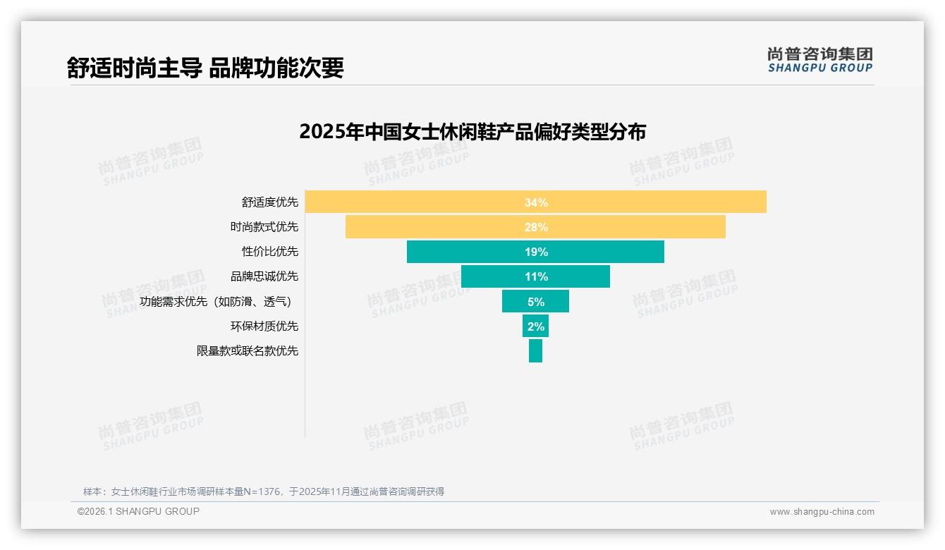尚普咨询集团数据洞察：26到35岁女性占41%女士休闲鞋主流客群，新一线掘金-2026年1月-女士休闲鞋-38