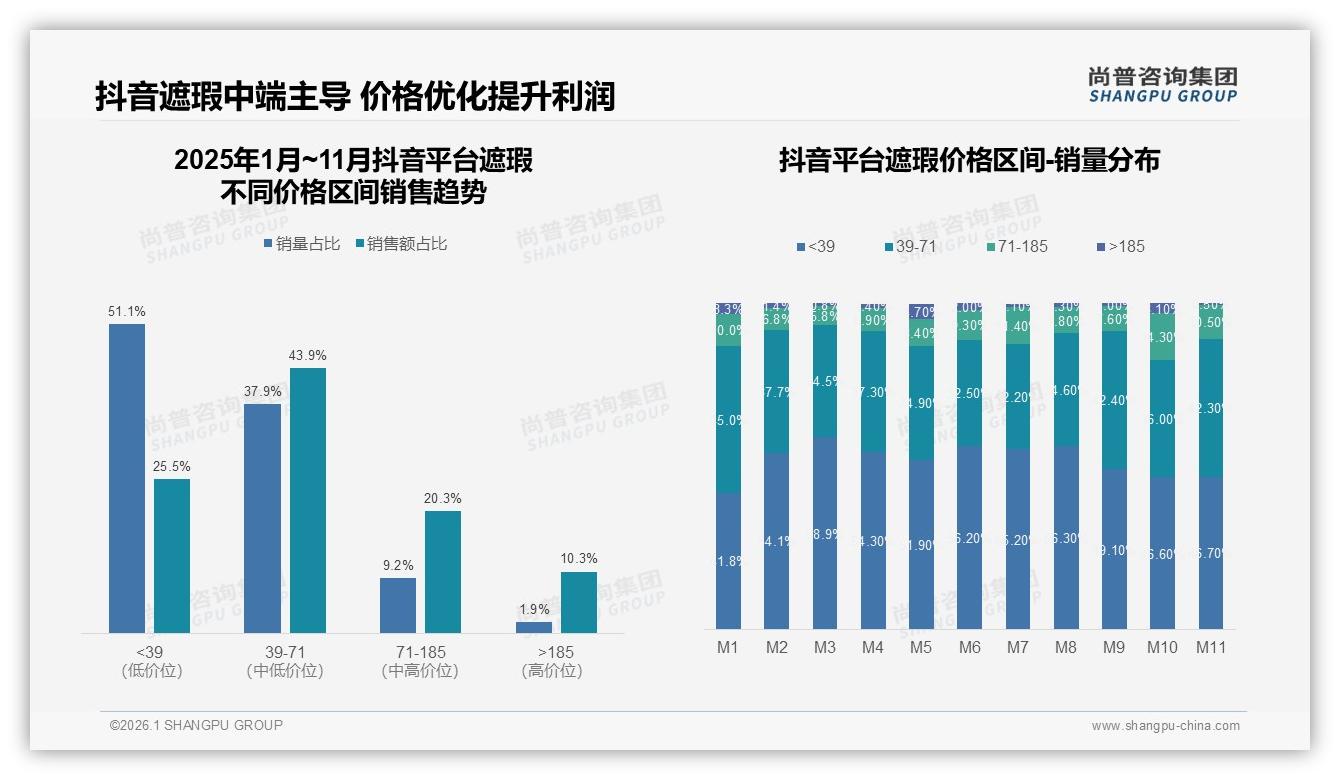 88%女性88元客单价，抖音遮瑕51%低价走量却仅贡献25%销售额-2026年1月-遮瑕-38
