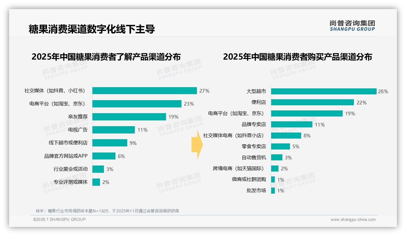 真实用户体验分享31%影响糖果购买，品牌加码素人种草——尚普咨询集团糖果品类年报-2026年1月-糖果-38