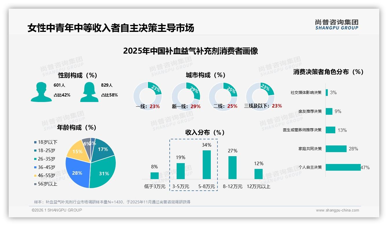 尚普咨询集团权威发布：58%女性消费者撑起补血益气补充剂千亿市场-2026年1月-补血益气补充剂-38