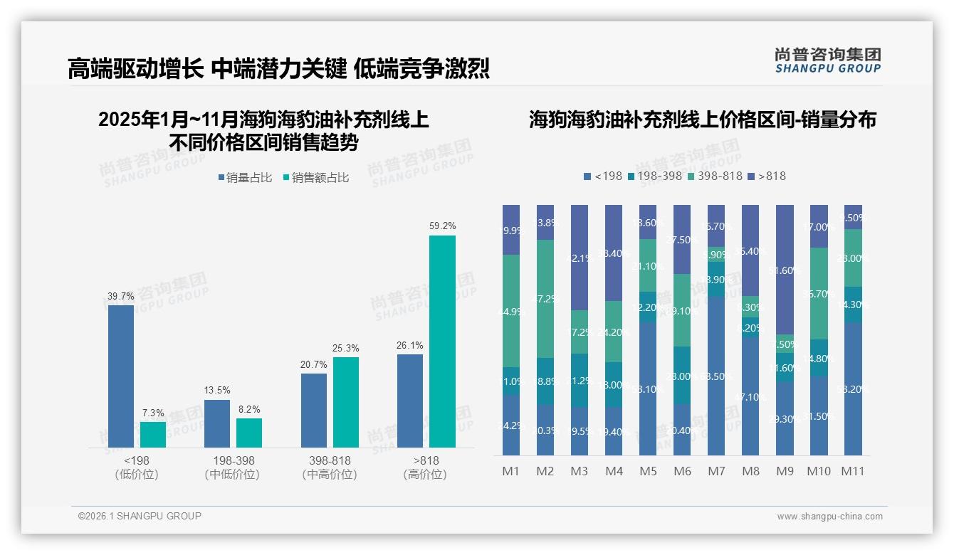 尚普咨询集团行业观察：冬季需求31%海狗海豹油补充剂峰值，瓶装45%包装偏好助快递降损-2026年1月-海狗海豹油补充剂-38