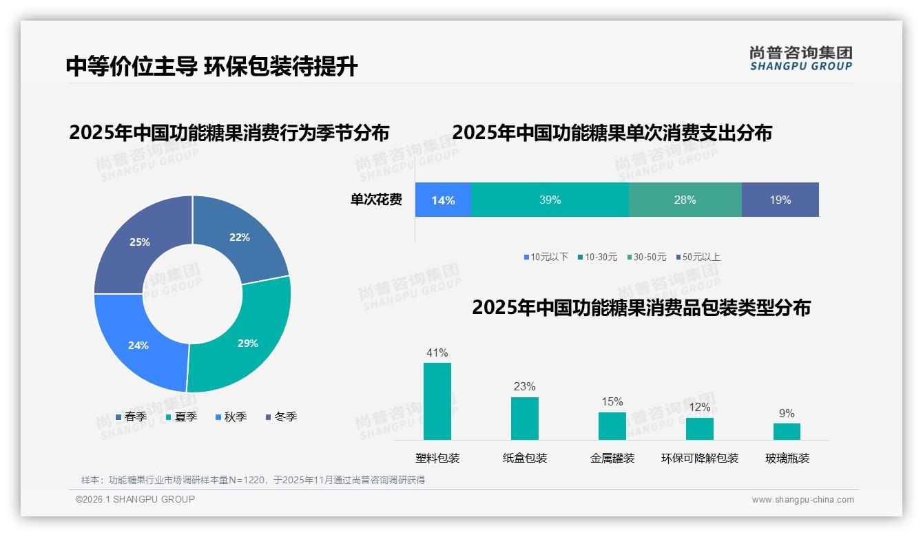 尚普咨询集团报告解读：26至35岁功能糖果消费者占31%撬动中端市场增量-2026年1月-功能糖果-38