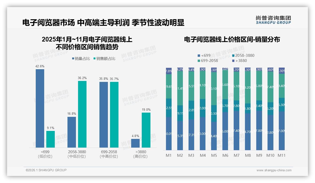 尚普咨询集团品类洞察：1001~2000元价格段占42%电子阅览器锁定中高端利润-2026年1月-电子阅览器-38
