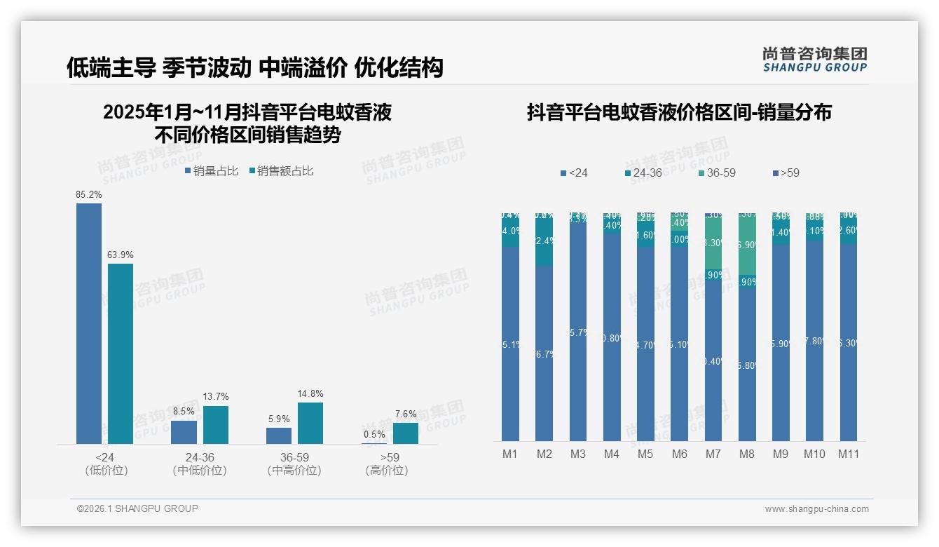尚普咨询集团权威发布：52%依赖促销购买，电蚊香液涨价10%即流失15%客户-2026年1月-电蚊香液-38