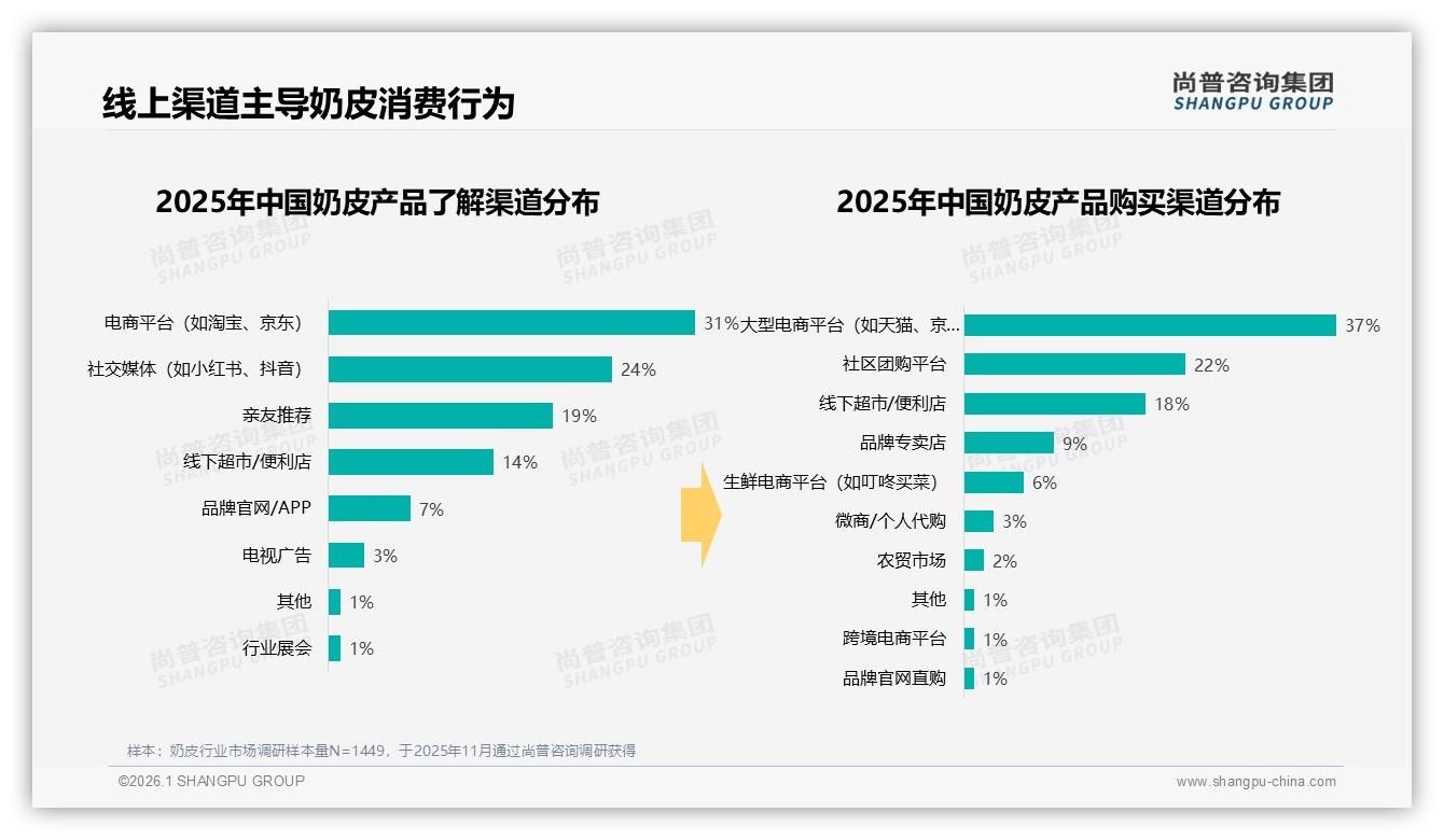 尚普咨询集团专题解读：智能推荐28%需求高，奶皮品牌如何用AI客服提转化-2026年1月-奶皮-38
