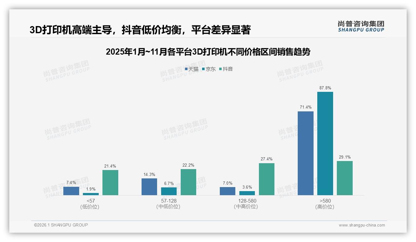 3000元以下41%价格接受度主导3D打印机销量尚普咨询集团消费研究-2026年1月-3D打印机-38
