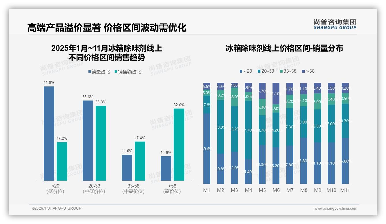 冰箱除味剂价格上涨10%后仅42%继续购买，促销依赖35%——尚普咨询集团冰箱除味剂白皮书指出-2026年1月-冰箱除味剂-38