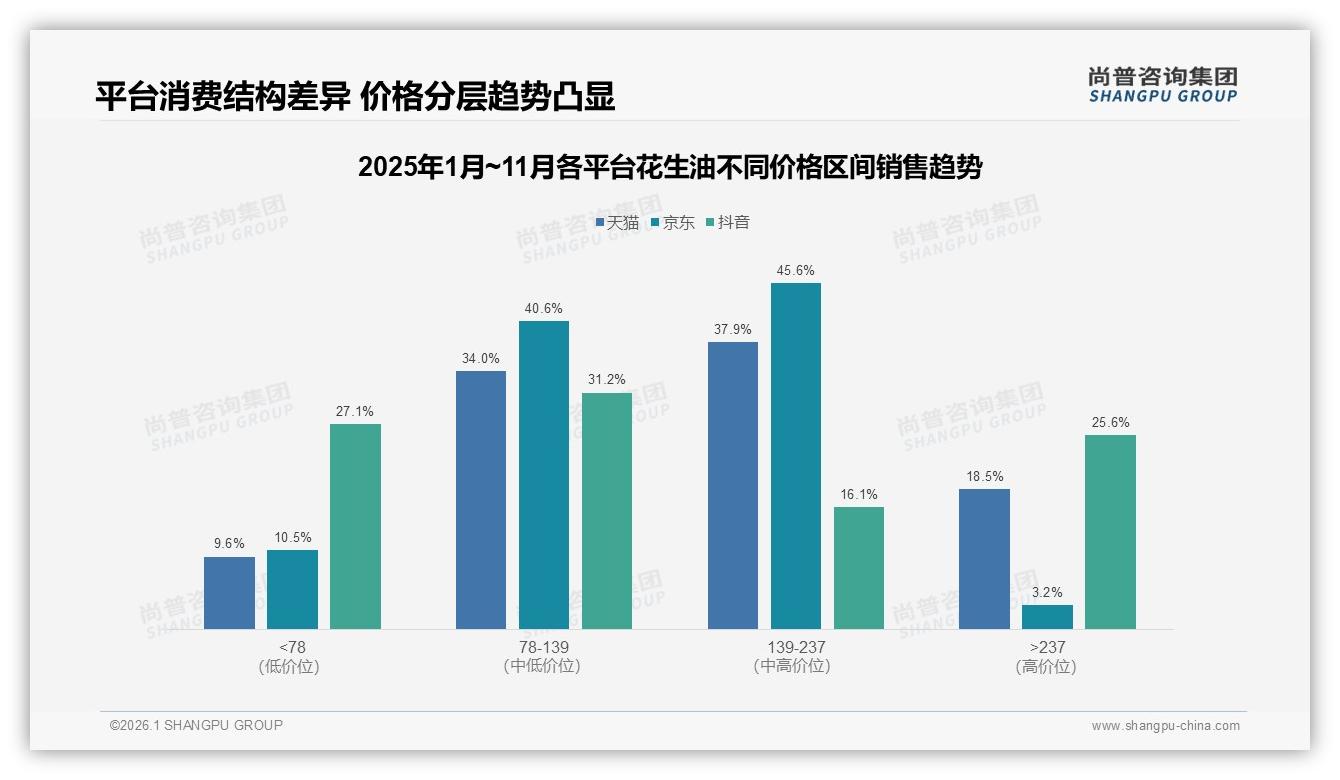 尚普咨询集团消费研究：中端78到139元花生油占天猫34%份额，升级空间足-2026年1月-花生油-38