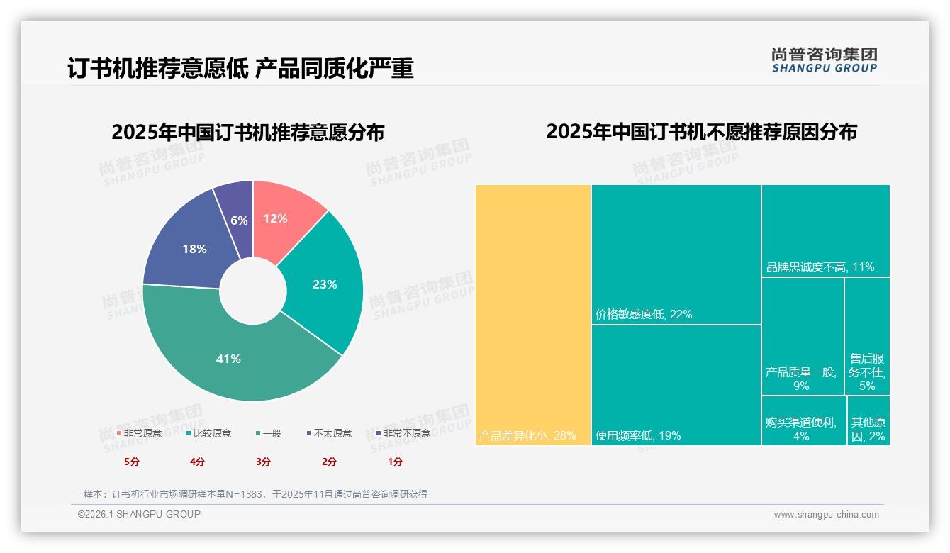 价格涨10%后63%消费者仍买订书机，但24%减少频率——尚普咨询集团行业观察-2026年1月-订书机-38
