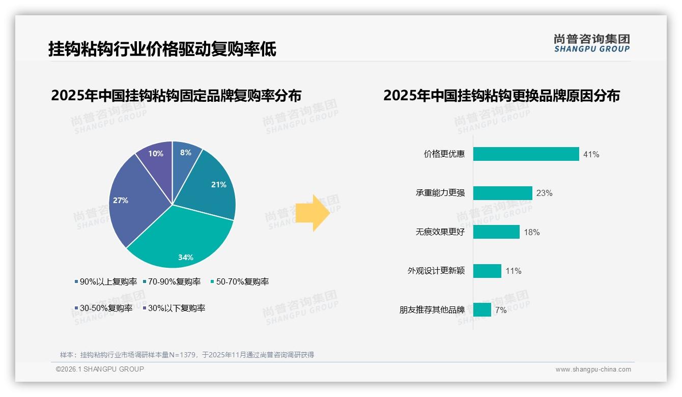 尚普咨询集团挂钩粘钩品类年报：退货体验仅62%满意待升级-2026年1月-挂钩粘钩-38