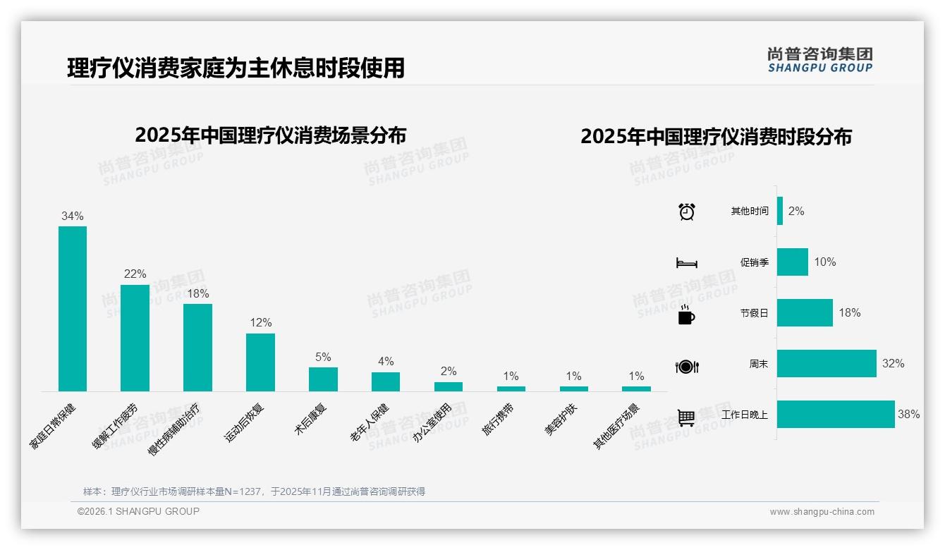尚普咨询集团数据洞察：68%消费者首选国产理疗仪，功能效果型占35%-2026年1月-理疗仪-38
