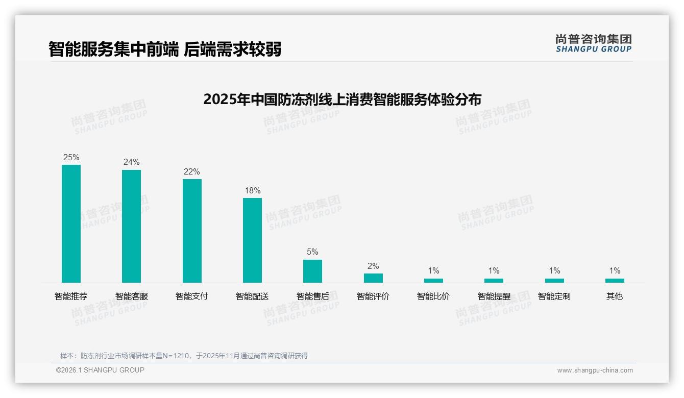 尚普咨询集团行业观察：34%维修店推荐成首要入口，电商仅28%亟待线上转化-2026年1月-防冻剂-38