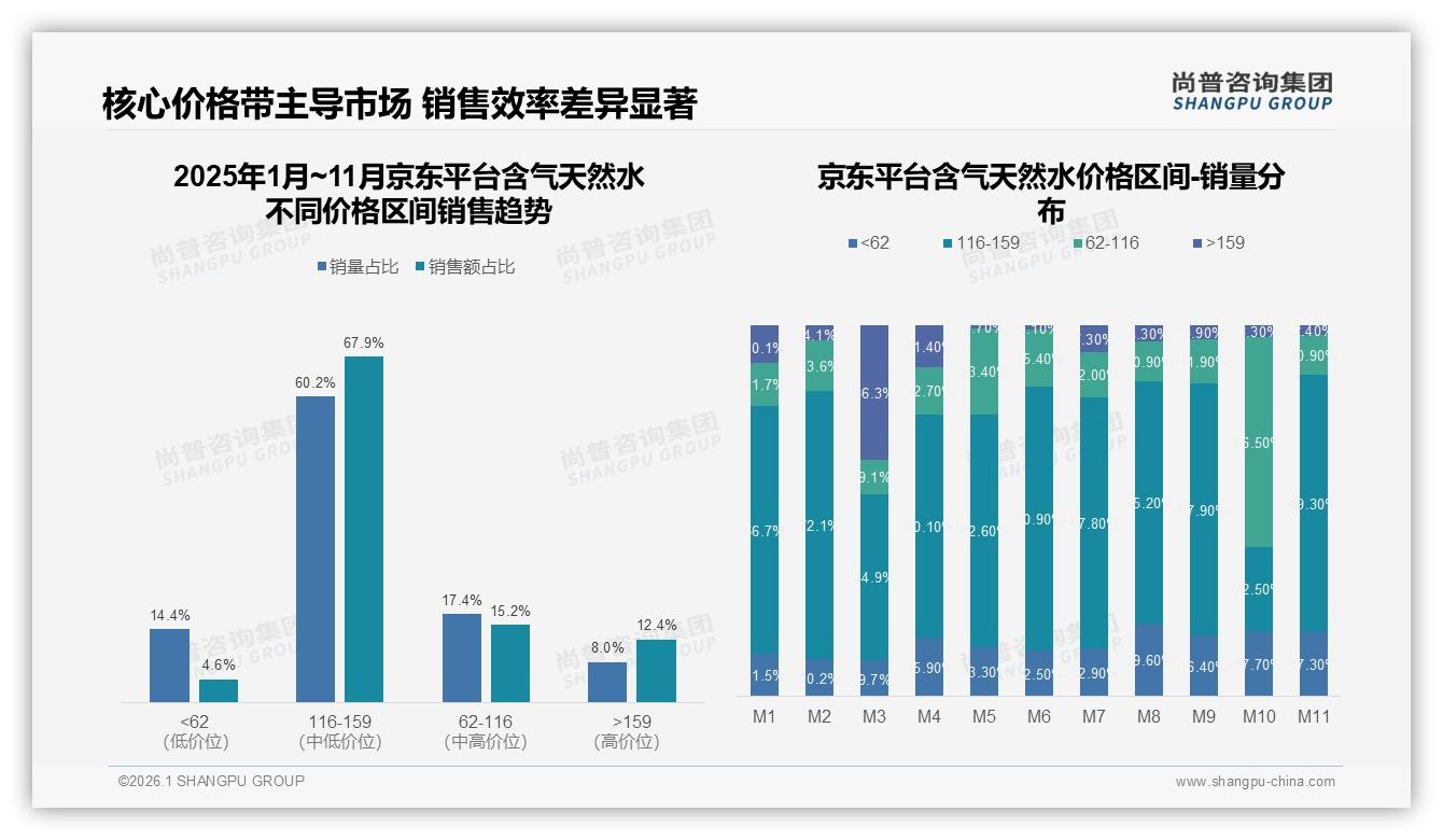 116至159元价位贡献51%销售额，中高端含气天然水利润区浮现——尚普咨询集团数据洞察-2026年1月-含气天然水-38