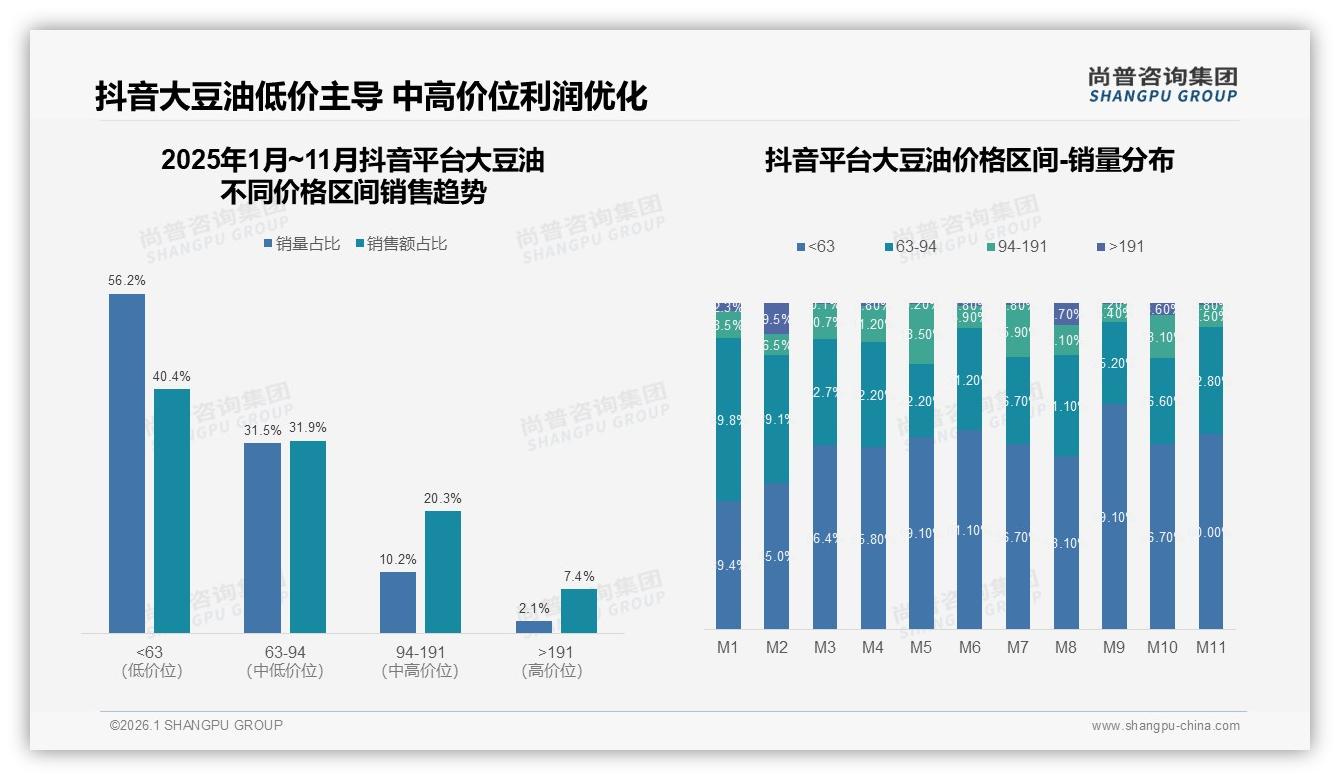 尚普咨询集团权威发布：36-45岁家庭33%主导大豆油，5~8万收入占34%驱动下沉增量-2026年1月-大豆油-38