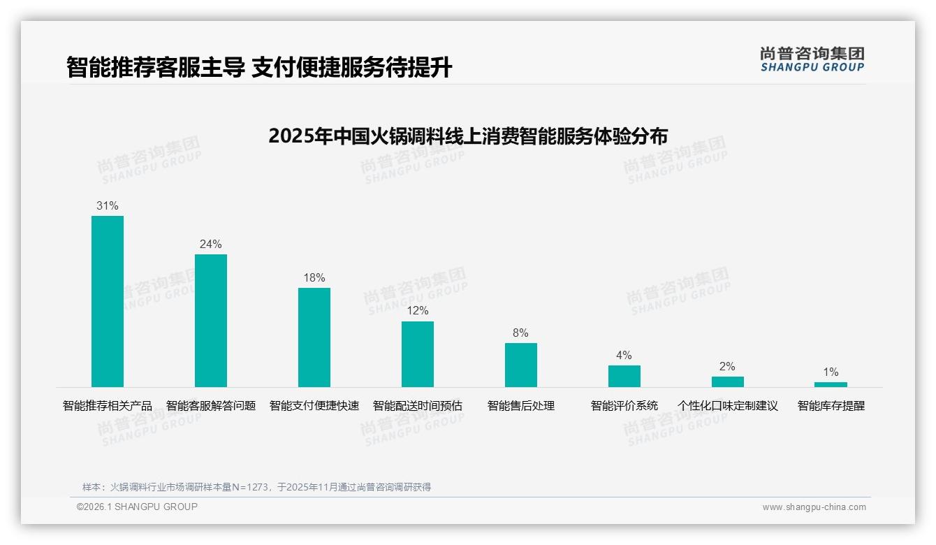 10至30元69%价格接受度火锅调料品牌利润与渗透平衡术——尚普咨询集团数据洞察-2026年1月-火锅调料-38