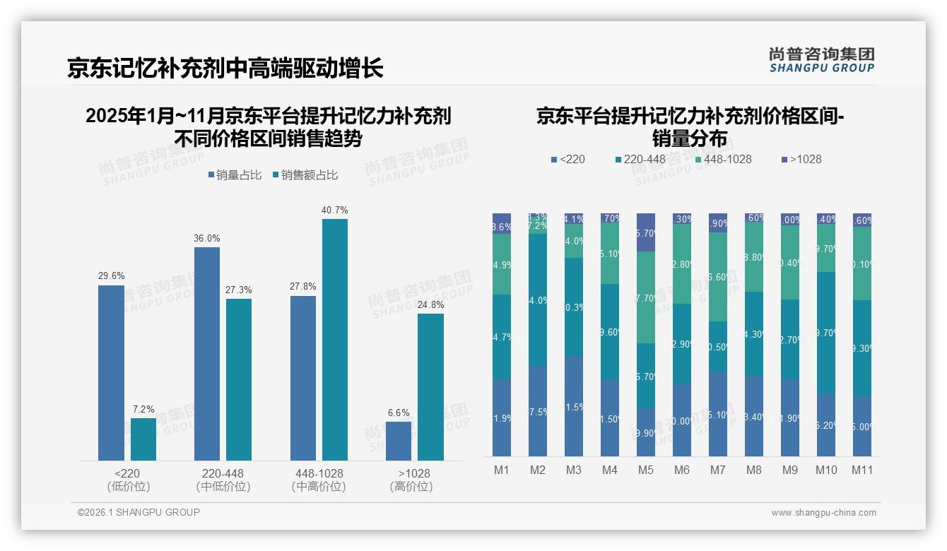 天然成分与复合配方合计50%偏好，提升记忆力补充剂安全成刚需-2026年1月-提升记忆力补充剂-38