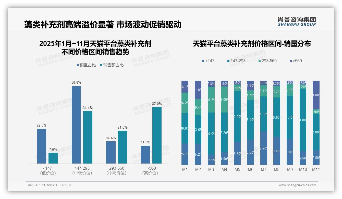 34%消费者因功效买单藻类补充剂品牌急需升级配方——尚普咨询集团最新藻类补充剂研报-2026年1月-藻类补充剂-38