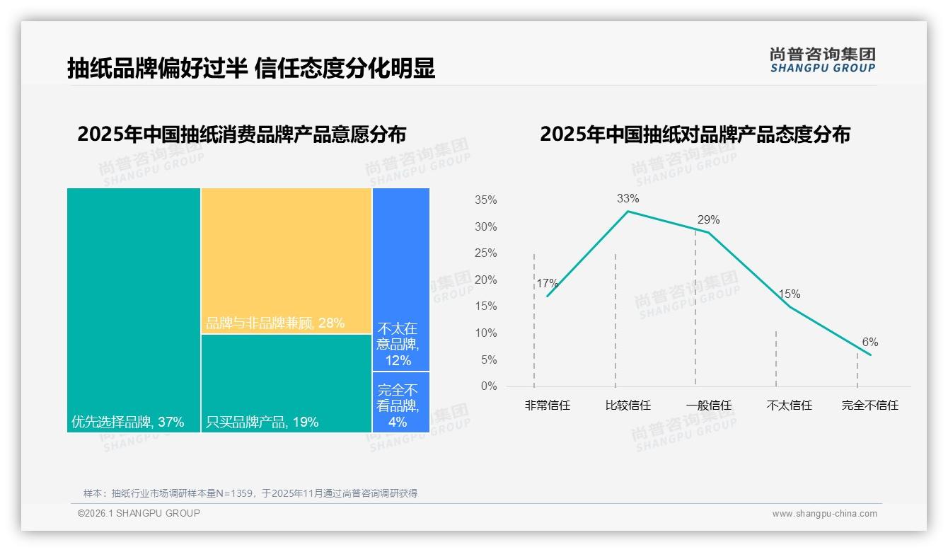 抖音58.5%低价抽纸销量反噬利润，品牌如何借45.4%中端区间逆袭——尚普咨询集团报告披露-2026年1月-抽纸-38