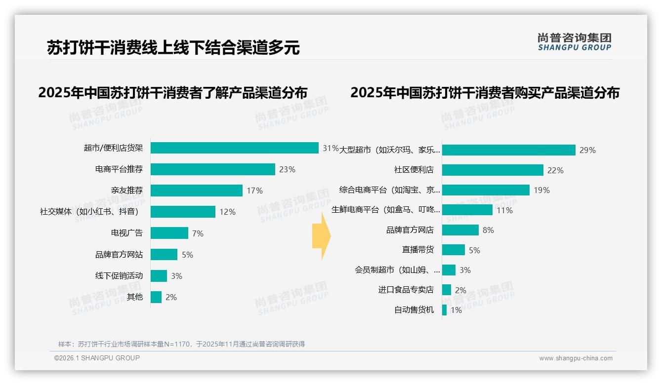 尚普咨询集团数据洞察：26到35岁女性占31%驱动苏打饼干下沉市场58%增量-2026年1月-苏打饼干-38