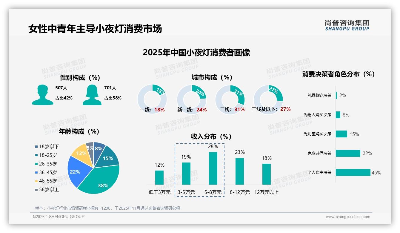小夜灯26至35岁人群贡献38%销售额，品牌如何抓住黄金客群——尚普咨询集团《2025年中国小夜灯市场洞察报告》-2026年1月-小夜灯-38