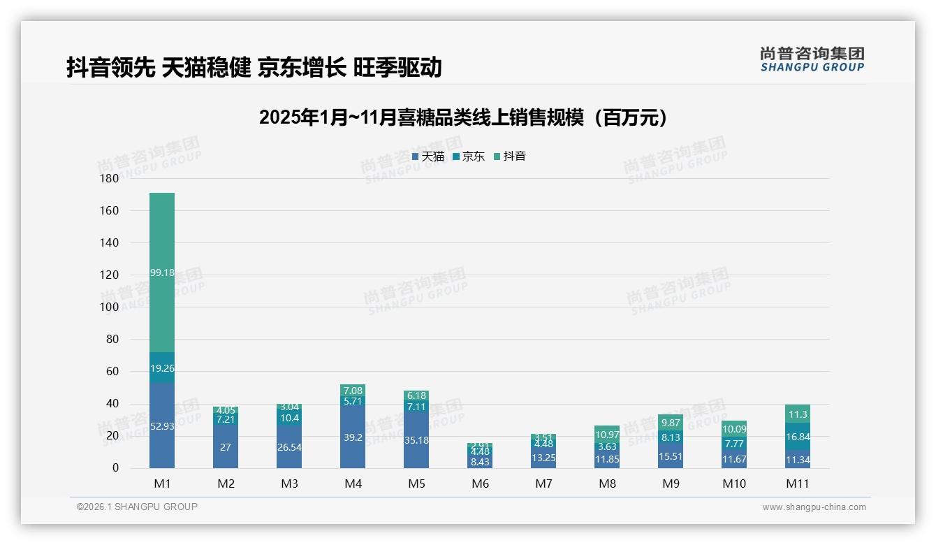 尚普咨询集团权威发布：亲友推荐35%驱动喜糖购买，电商渠道42%成主战场-2026年1月-喜糖-38