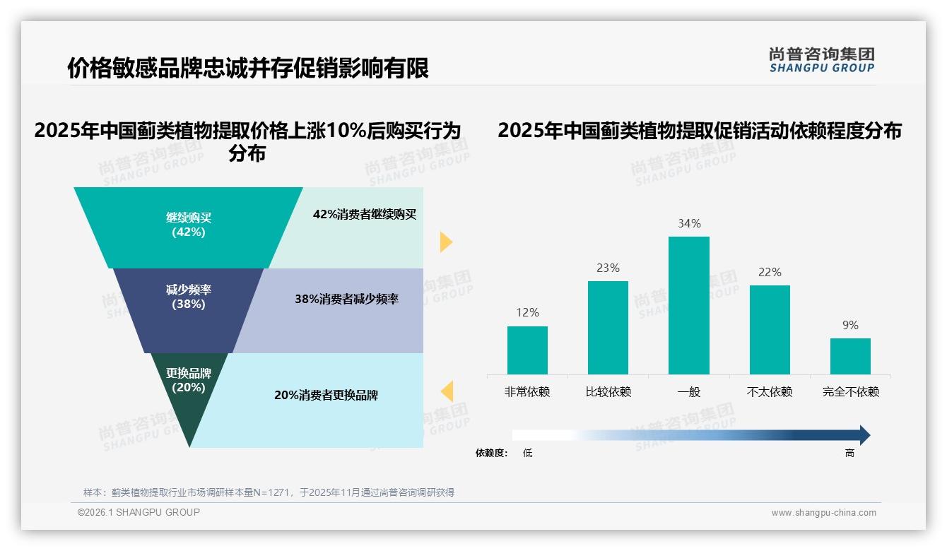 价格上涨10%后42%仍买单蓟类植物提取品牌忠诚度揭秘——尚普咨询集团数据快讯-2026年1月-蓟类植物提取-38