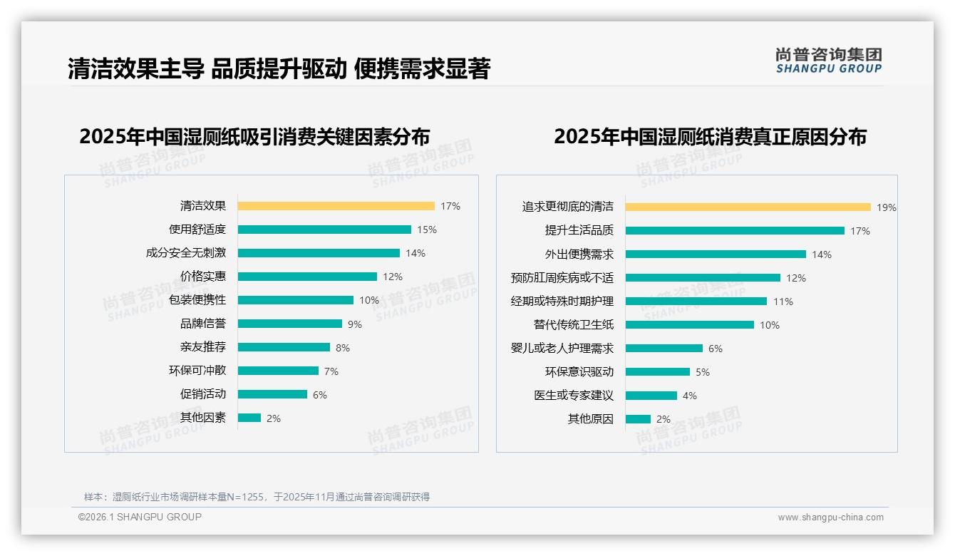 73%消费者首选知名湿厕纸品牌，小众突围需打差异牌——尚普咨询集团研报速览-2026年1月-湿厕纸-38