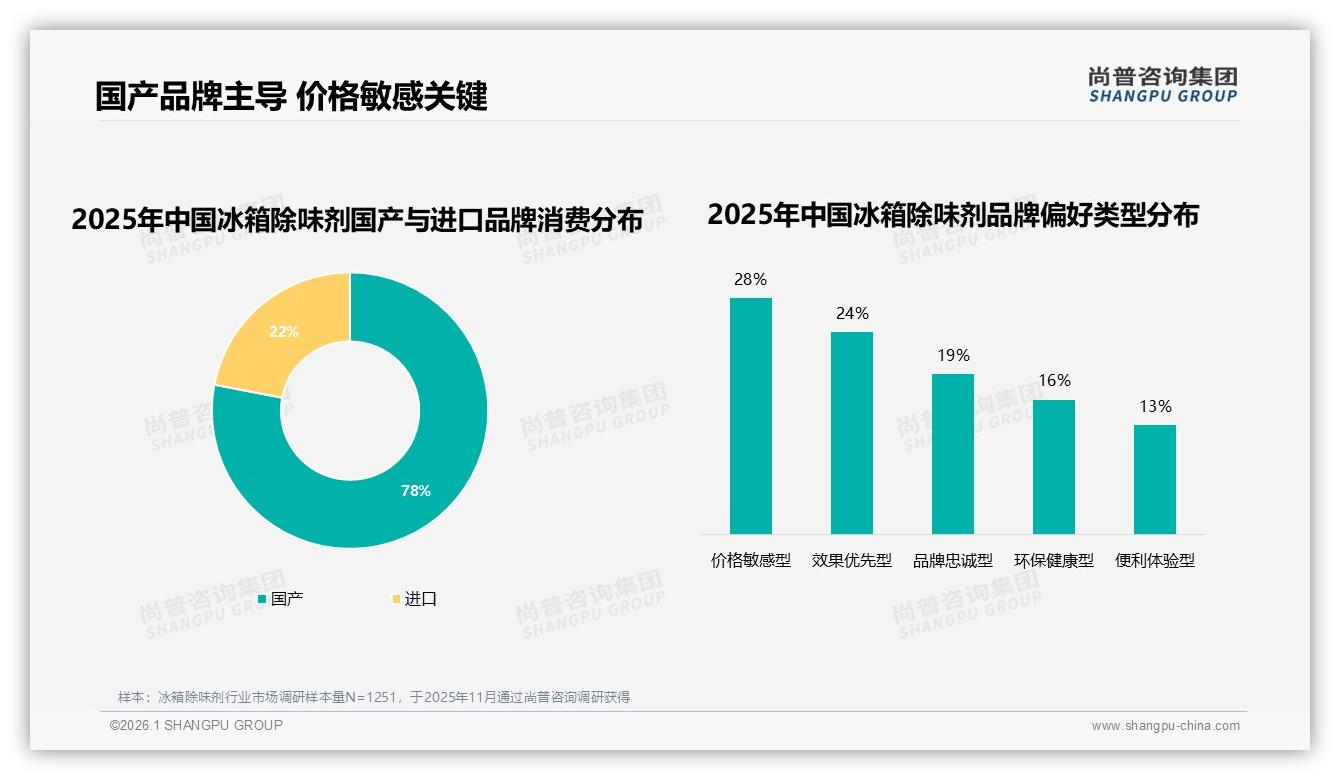 尚普咨询集团专题解读：国产冰箱除味剂78%碾压进口，价格敏感型28%主导-2026年1月-冰箱除味剂-38