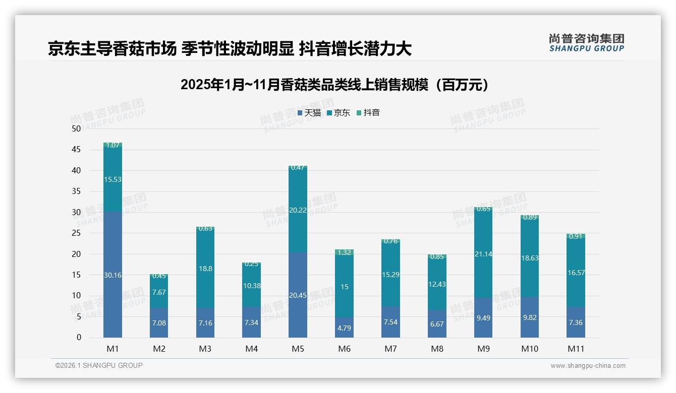 京东占63.2%份额主导香菇类线上市场，尚普咨询集团行业观察：春节峰值4.64亿-2026年1月-香菇类-38