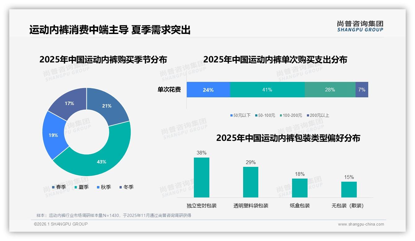 运动内裤38%用户爱独立密封包装，防潮防菌成夏季囤货硬需求——尚普咨询集团白皮书指出-2026年1月-运动内裤-38