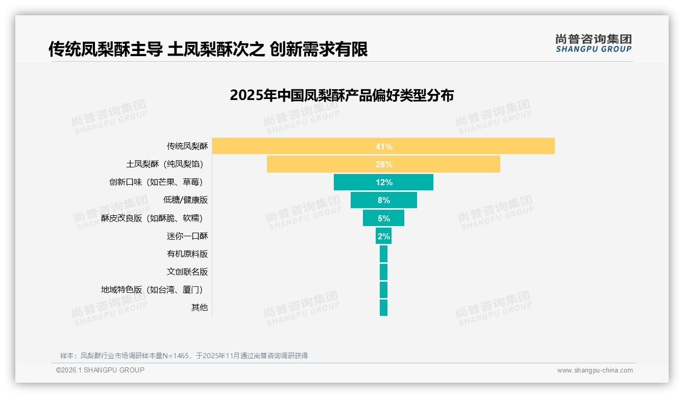 传统凤梨酥41%偏好率居首，创新口味仅12%份额，土凤梨酥28%紧随其后——尚普咨询集团趋势雷达报告-2026年1月-凤梨酥-38