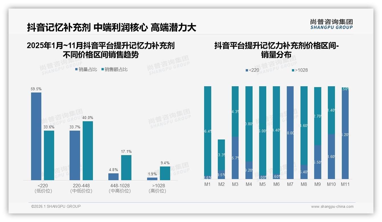 100到300元价格带占73%销量，中端提升记忆力补充剂黄金区间浮现-2026年1月-提升记忆力补充剂-38