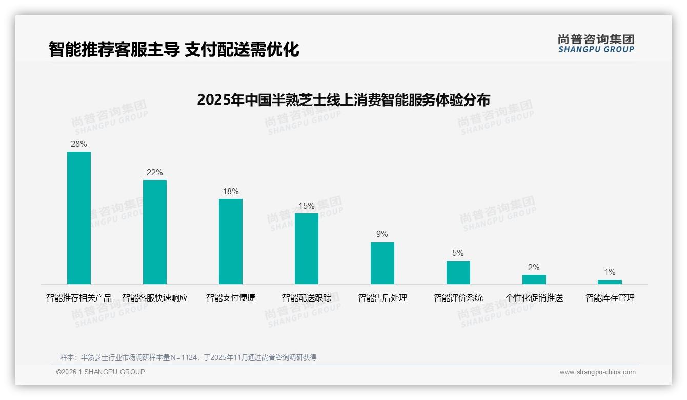 尚普咨询集团权威发布：58%女性消费者主导半熟芝士36%销售额集中26~35岁-2026年1月-半熟芝士-38