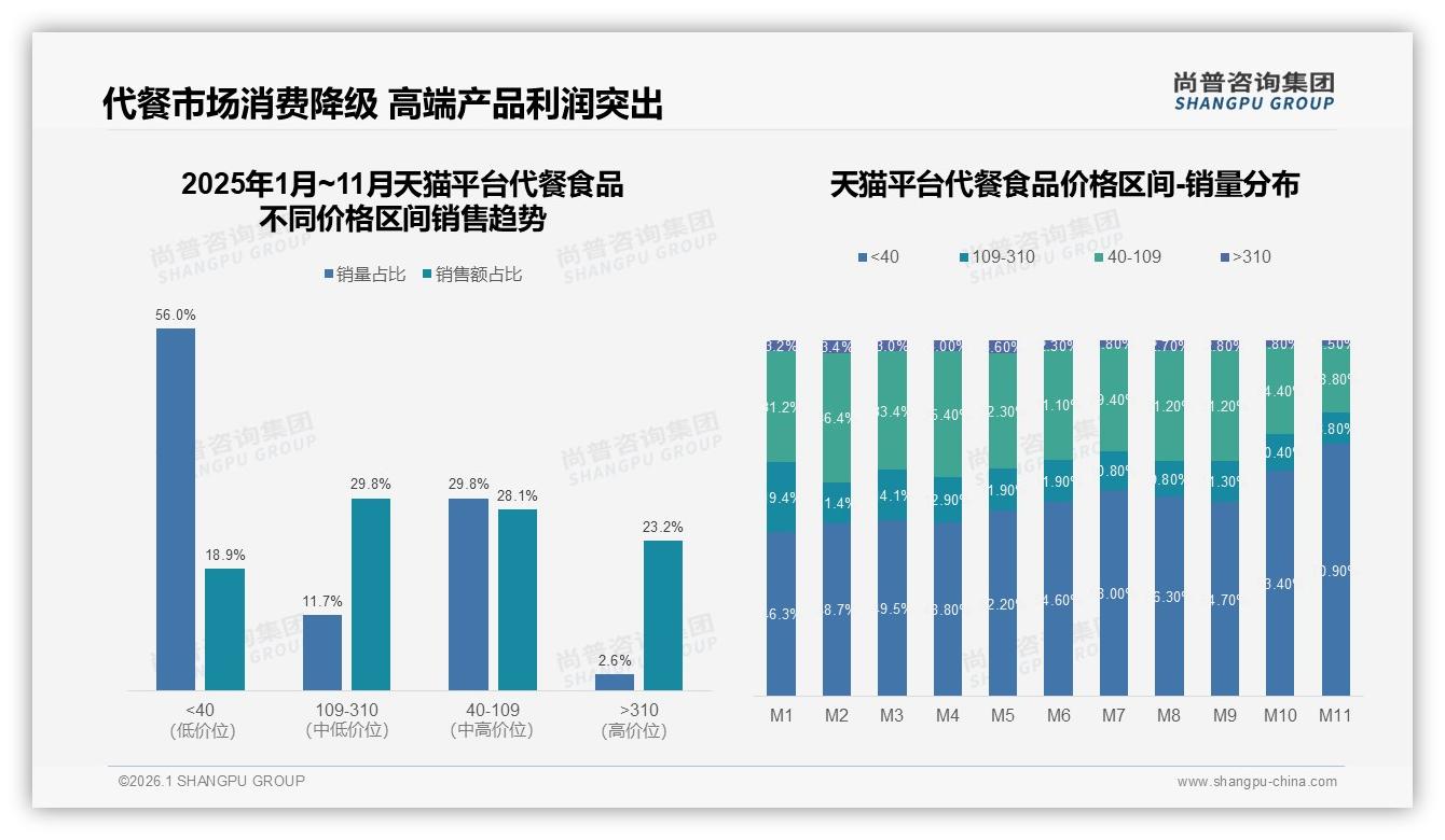 尚普咨询集团行业观察：天猫79.4亿元占74%份额，抖音26.6亿元代餐食品爆发式增长-2026年1月-代餐食品-38