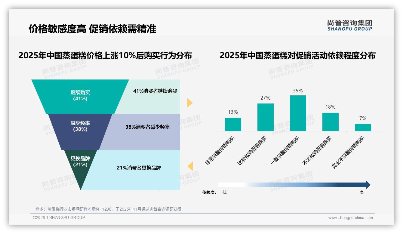 10至20元价格段占41%销量，蒸蛋糕品牌如何守住中低价护城河——尚普咨询集团报告披露-2026年1月-蒸蛋糕-38