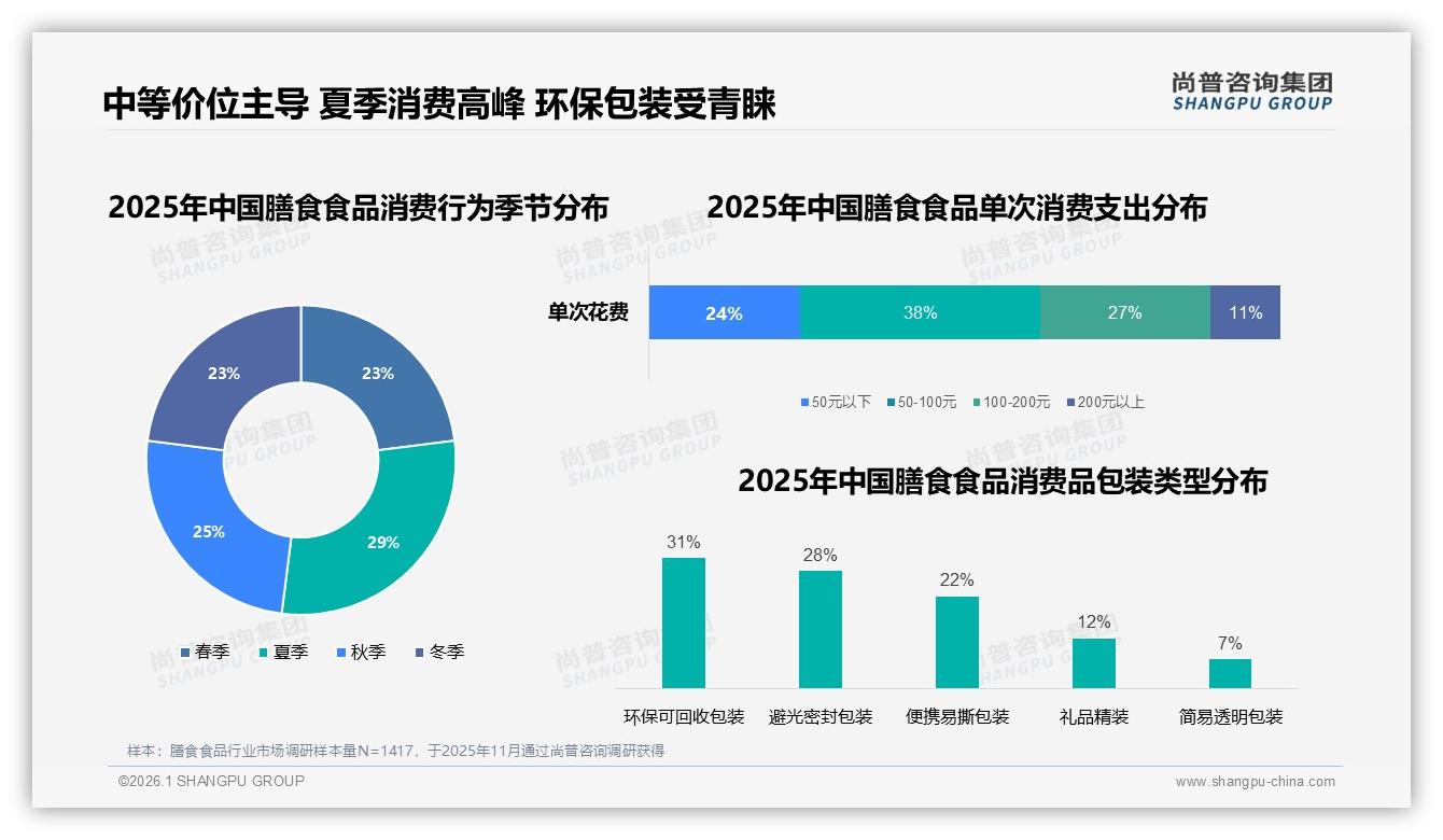 早餐运动后33%食用场景占膳食食品刚需，便携即食成研发焦点-2026年1月-膳食食品-38