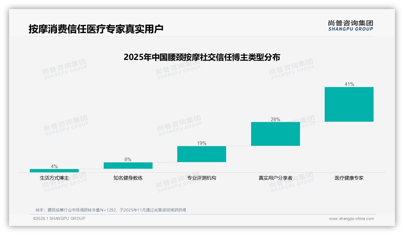 抖音低价53%销量倒挂盈利，腰颈按摩高端2%销量贡献16%销售额——尚普咨询集团报告披露-2026年1月-腰颈按摩-38