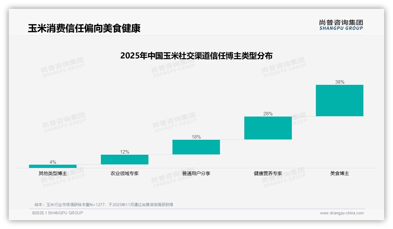 尚普咨询集团独家披露：国产玉米品牌占92%进口仅8%，价格敏感型用户38%驱动市场-2026年1月-玉米-38