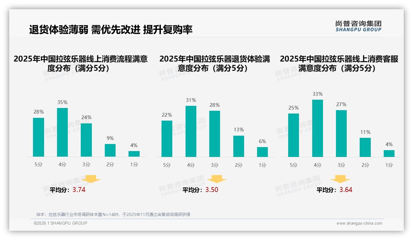 尚普咨询集团年度复盘：智能推荐拉弦乐器使用率28%音色试听成线上刚需-2026年1月-拉弦乐器-38