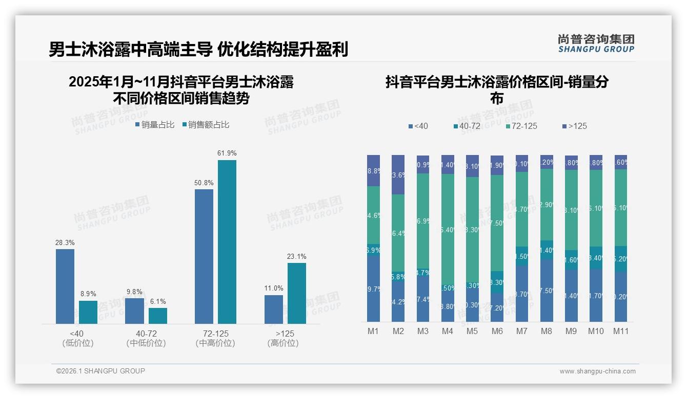 晚间62%使用场景男士沐浴露泵头瓶42%便捷包装占领浴室-2026年1月-男士沐浴露-38