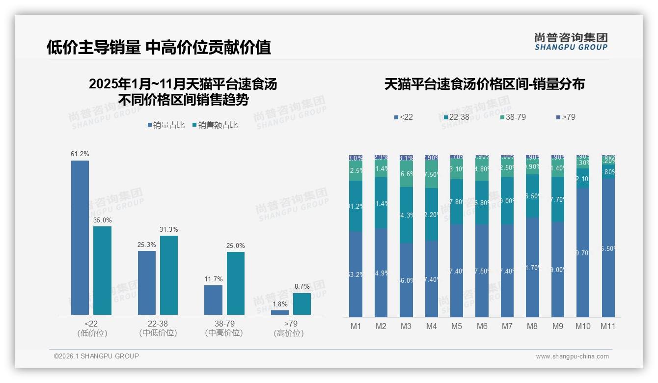 尚普咨询集团速食汤趋势报告：26~35岁人群占31%速食汤消费，家庭便捷餐饮新刚需-2026年1月-速食汤-38