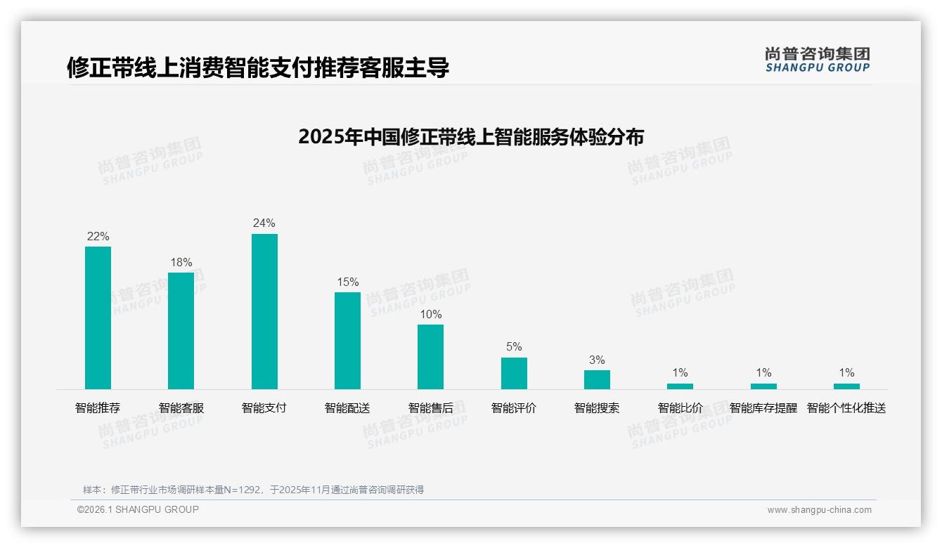 修正带推荐意愿仅43%，同质化32%成最大障碍——尚普咨询集团权威发布-2026年1月-修正带-38