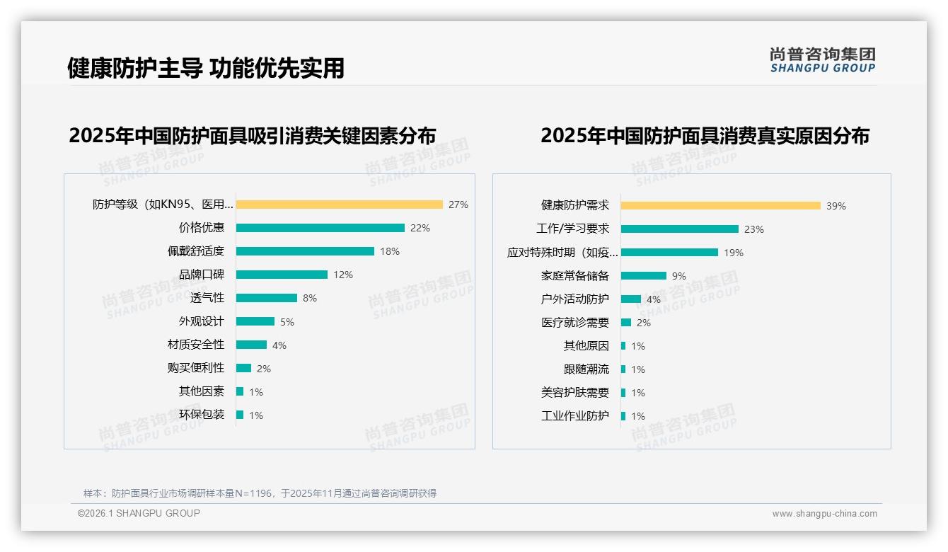 尚普咨询集团防护面具品类年报：5元以下片价接受度41%低价心智难撼，高端如何破圈-2026年1月-防护面具-38