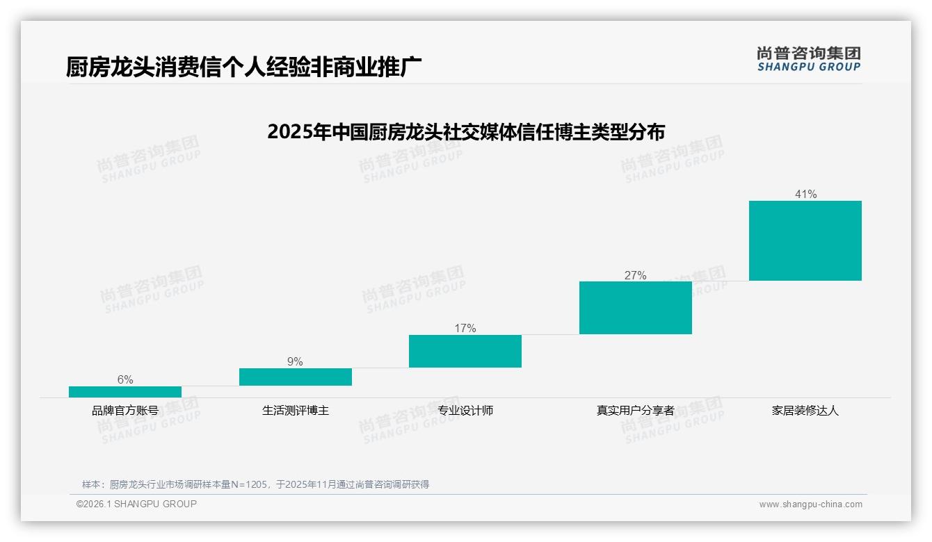 500~1000元37%厨房龙头支出占比最大，中端价格带成品牌利润高地——尚普咨询集团厨房龙头品类年报-2026年1月-厨房龙头-38
