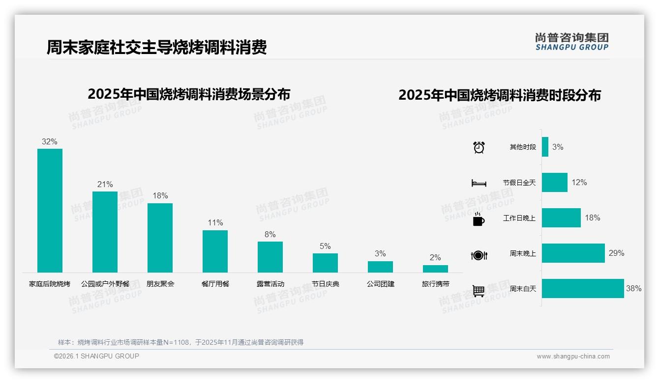 尚普咨询集团品类洞察：天猫59%份额领跑烧烤调料，抖音28%增速快——来源：尚普咨询集团最新烧烤调料研报-2026年1月-烧烤调料-38