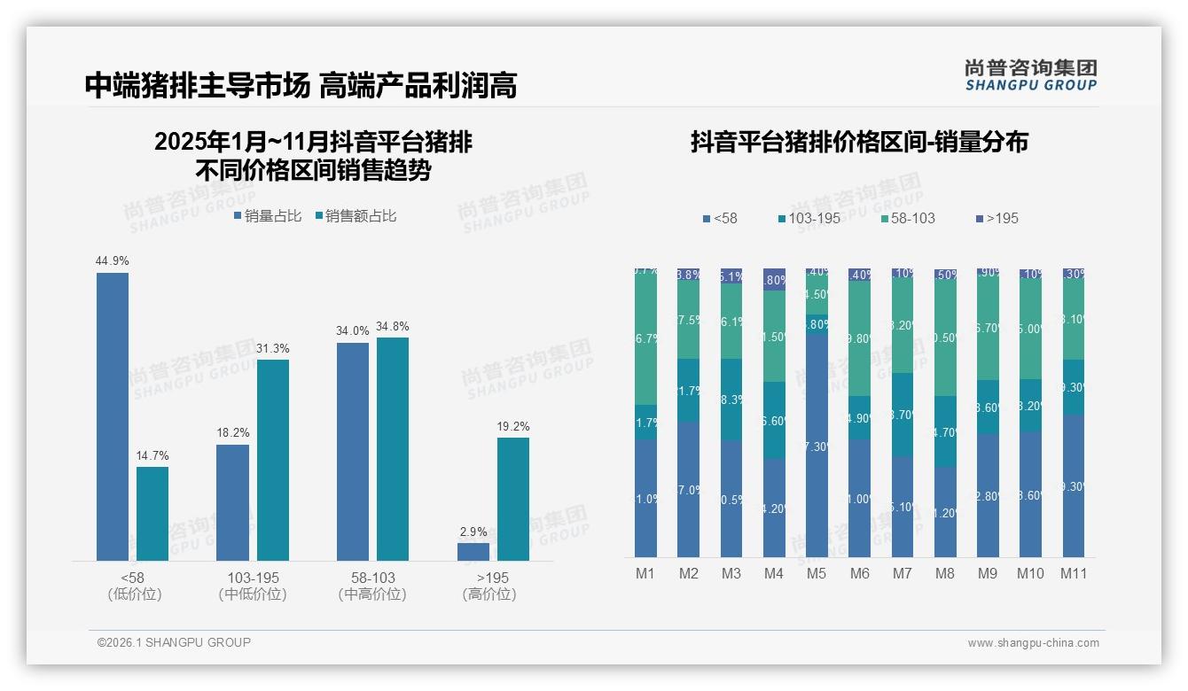 尚普咨询集团猪排品类年报：55%消费者每周吃猪排一次以上，家庭装32%规格最畅销-2026年1月-猪排-38