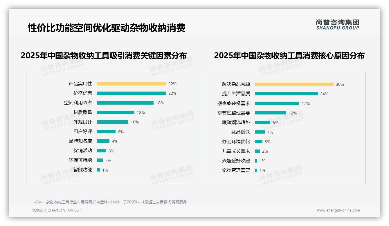 仅50%愿推荐杂物收纳工具，28%不满效果未达预期——尚普咨询集团报告披露-2026年1月-杂物收纳工具-38