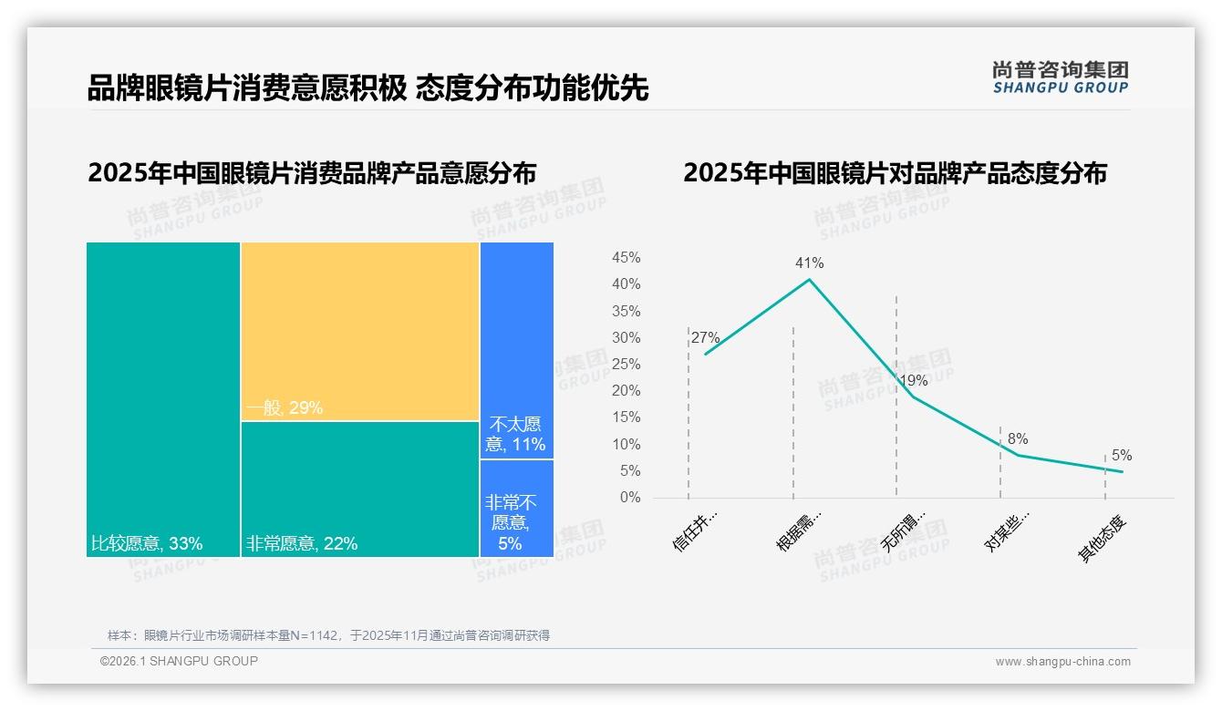 41%消费者仍信任专家验光，线下眼镜店引流不可替代——尚普咨询集团行业观察-2026年1月-眼镜片-38