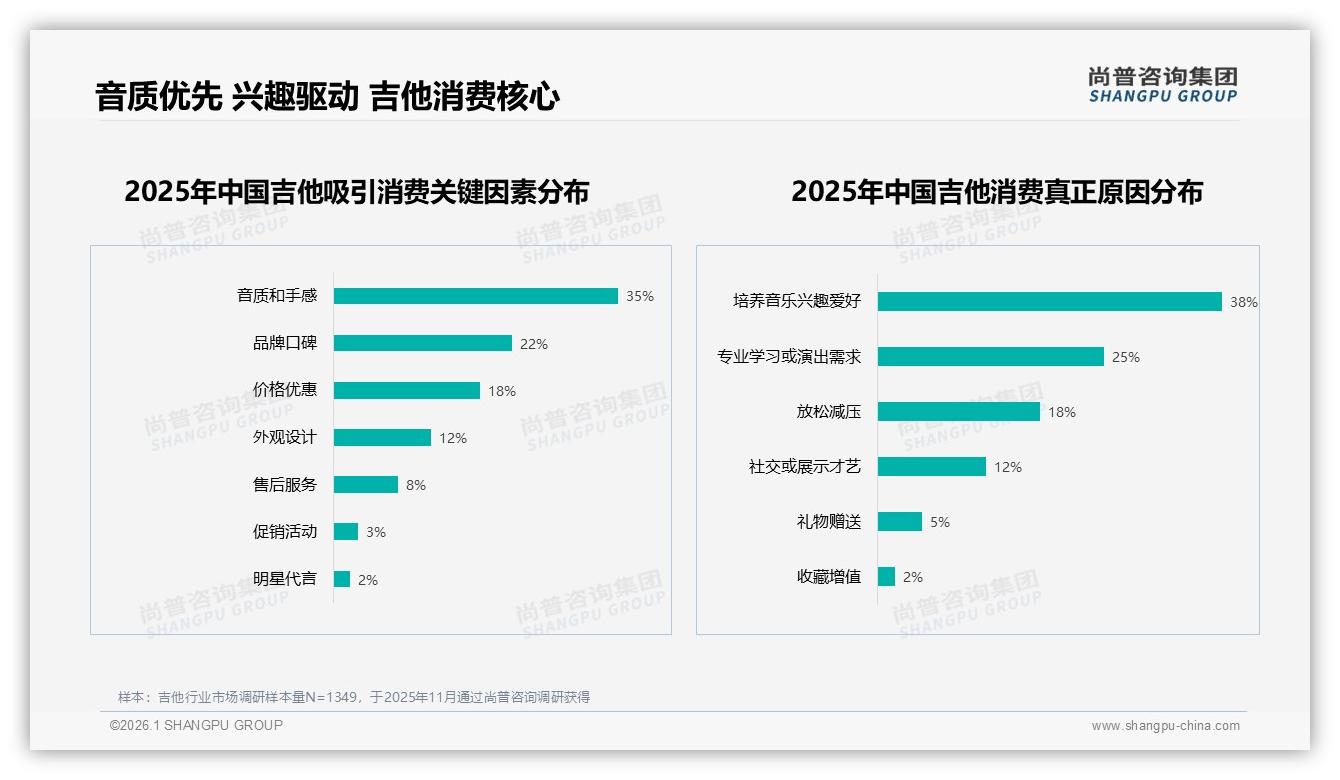尚普咨询集团数据洞察：18到35岁男性占62%驱动吉他消费新蓝海-2026年1月-吉他-38